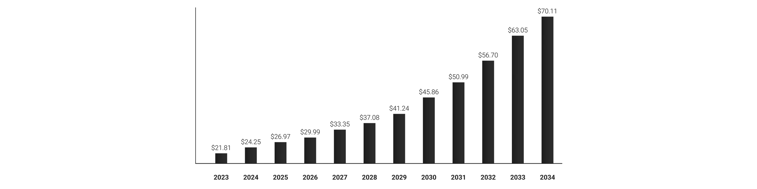 Membrane switch market graph